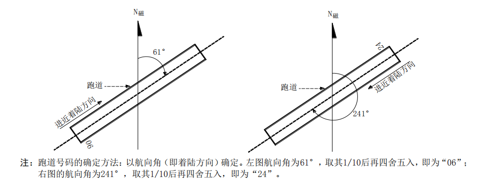 送飛運輸直升機停機坪跑道與滑行道代號！